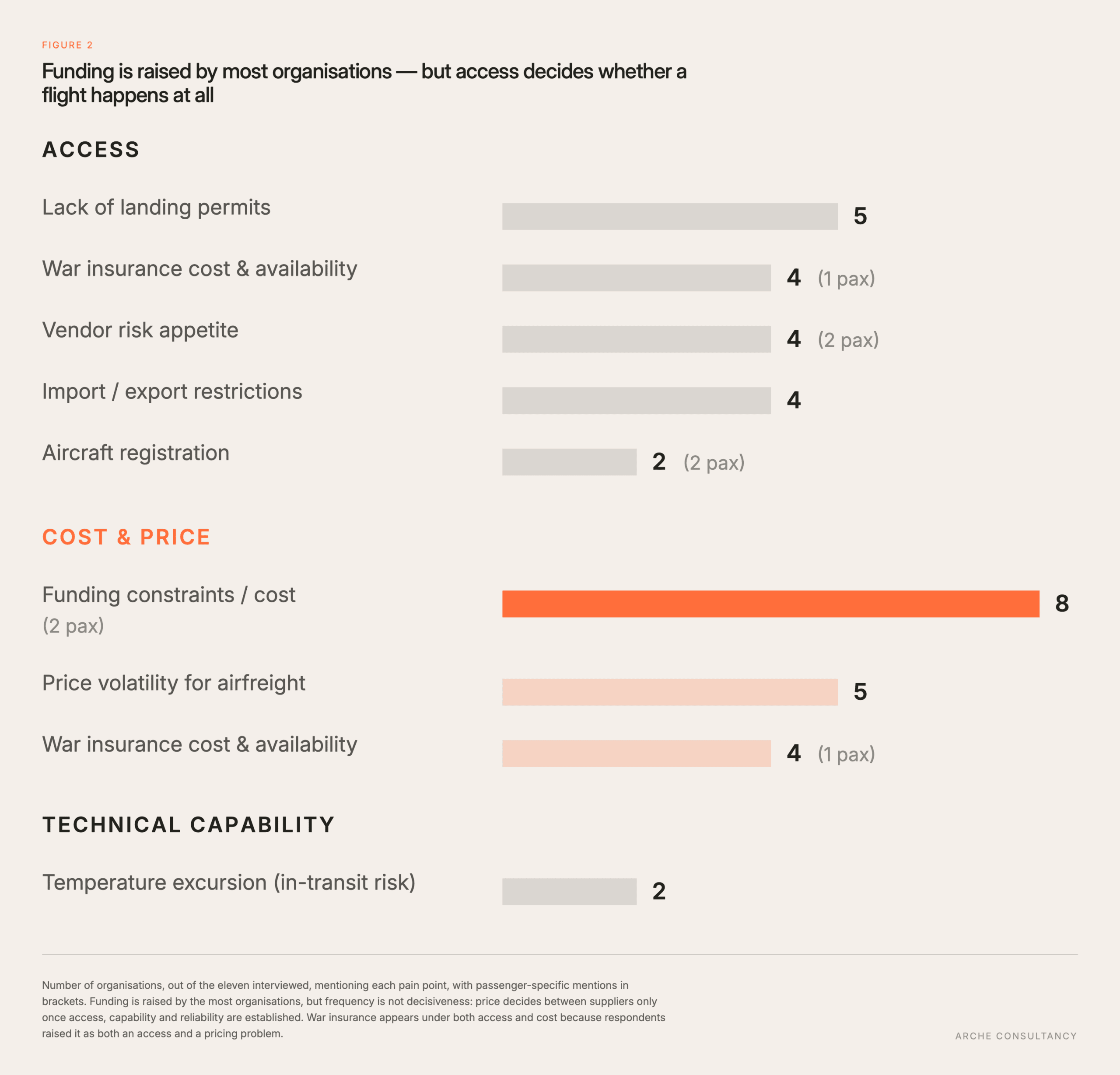 ar chart counting how many of eleven humanitarian organisations reported each pain point.